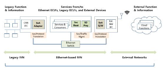 剖析SOA對(duì)整車E/E架構(gòu)的挑戰(zhàn) 網(wǎng)絡(luò)與信息安全軟件開(kāi)發(fā)
