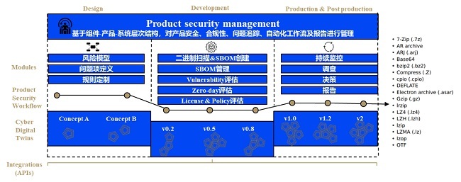 汽車軟件DevOps解決方案 網絡與信息安全軟件開發實踐